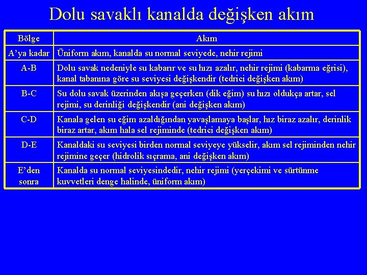 Dolu savaklı kanalda değişken akım Bölge Akım A’ya kadar Üniform akım, kanalda su normal