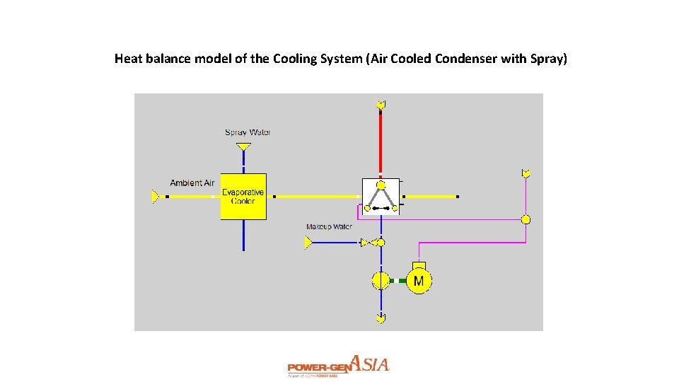 Heat balance model of the Cooling System (Air Cooled Condenser with Spray) 