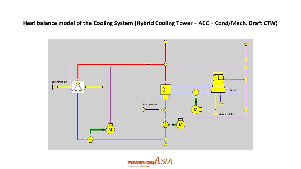 Heat balance model of the Cooling System (Hybrid Cooling Tower – ACC + Cond/Mech.