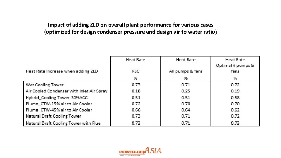 Impact of adding ZLD on overall plant performance for various cases (optimized for design