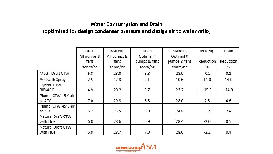 Water Consumption and Drain (optimized for design condenser pressure and design air to water