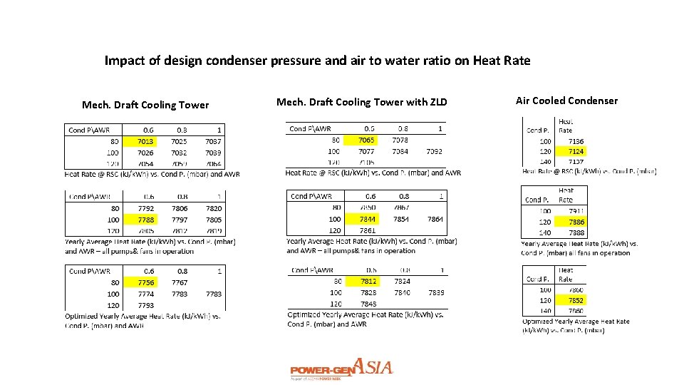 Impact of design condenser pressure and air to water ratio on Heat Rate Mech.