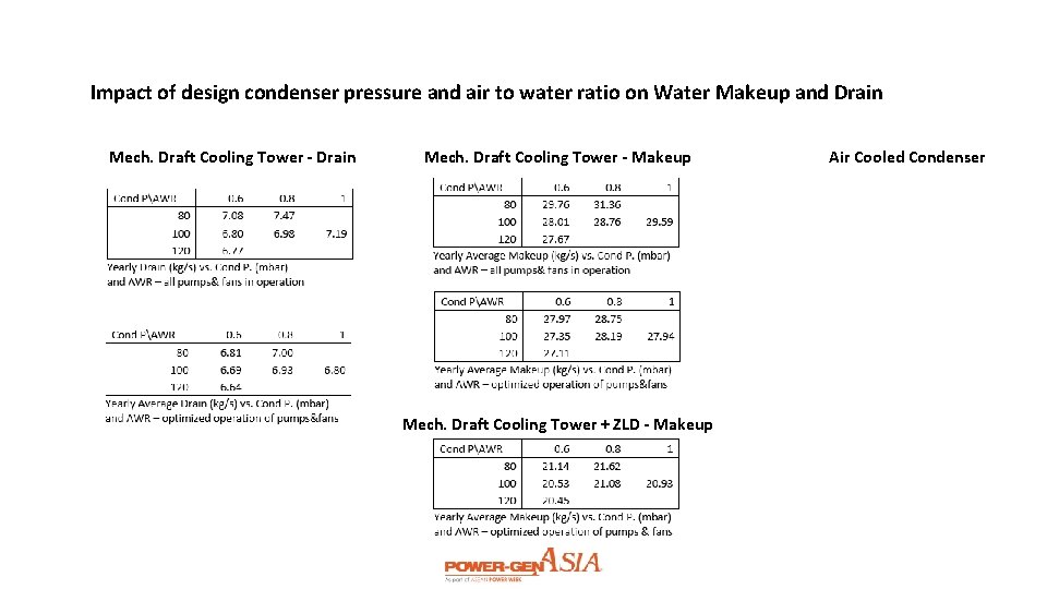 Impact of design condenser pressure and air to water ratio on Water Makeup and