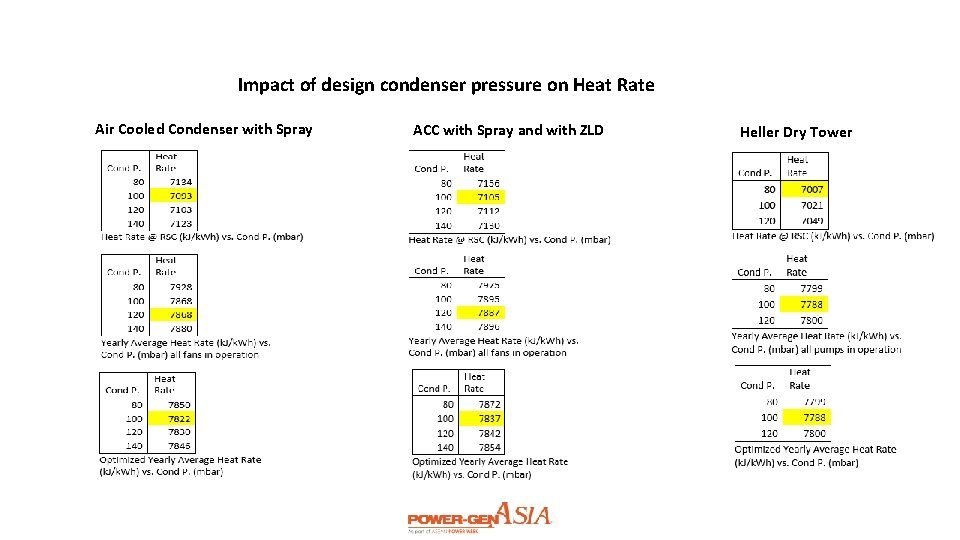 Impact of design condenser pressure on Heat Rate Air Cooled Condenser with Spray ACC