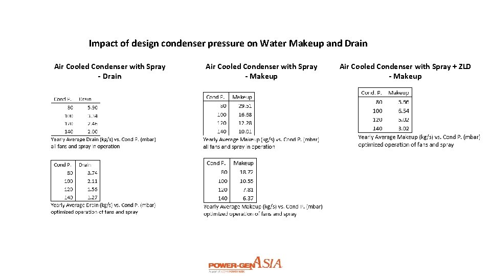 Impact of design condenser pressure on Water Makeup and Drain Air Cooled Condenser with