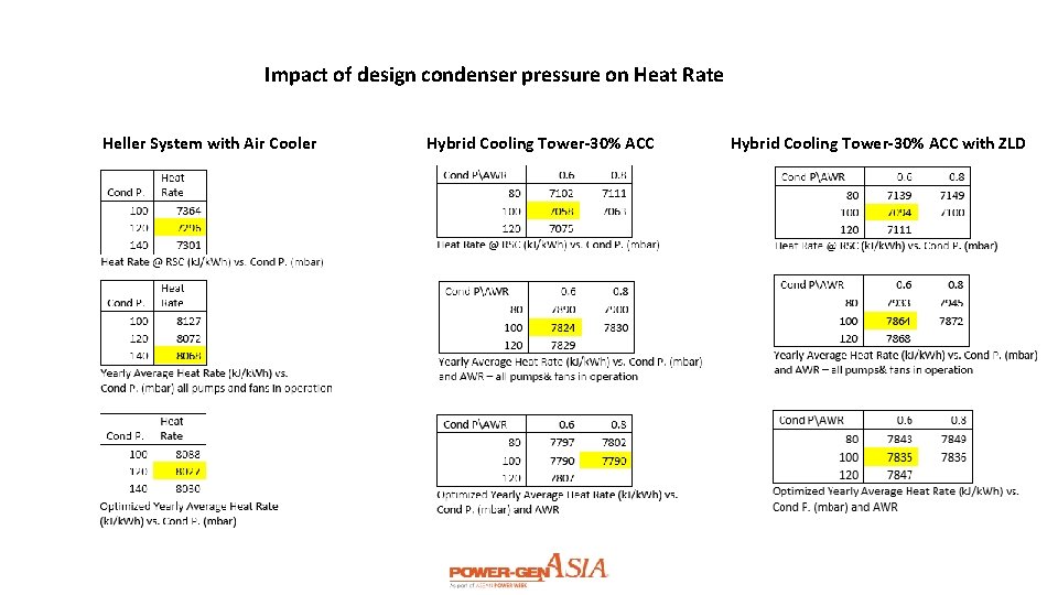 Impact of design condenser pressure on Heat Rate Heller System with Air Cooler Hybrid