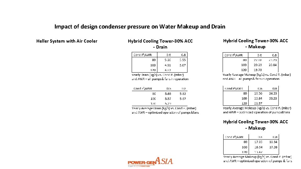 Impact of design condenser pressure on Water Makeup and Drain Heller System with Air