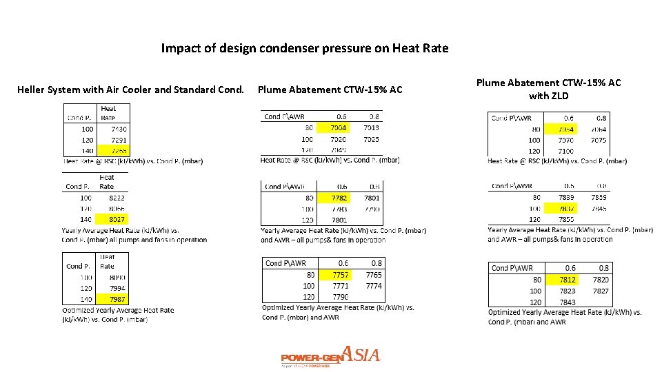 Impact of design condenser pressure on Heat Rate Heller System with Air Cooler and