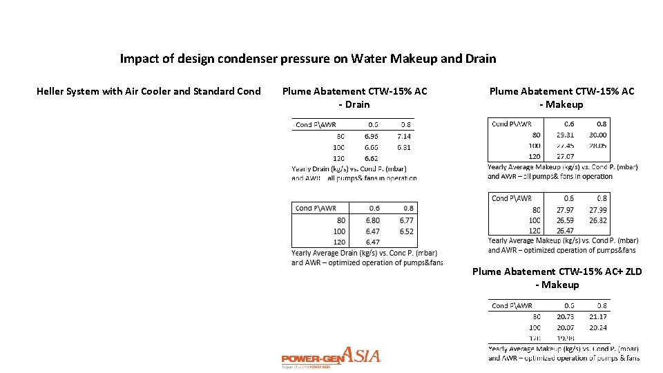 Impact of design condenser pressure on Water Makeup and Drain Heller System with Air