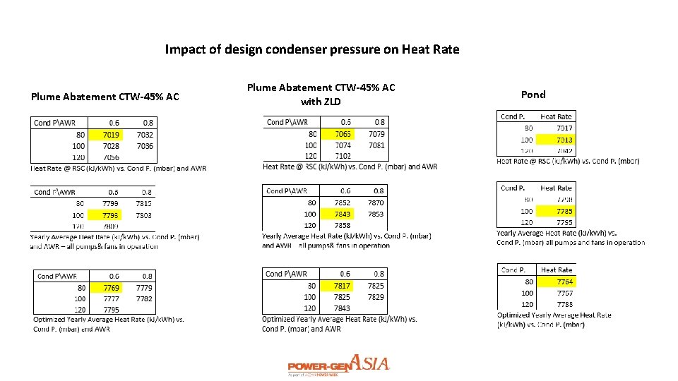 Impact of design condenser pressure on Heat Rate Plume Abatement CTW-45% AC with ZLD