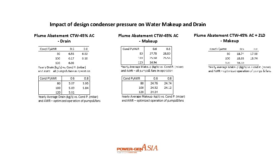 Impact of design condenser pressure on Water Makeup and Drain Plume Abatement CTW-45% AC