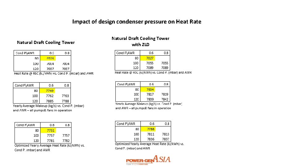 Impact of design condenser pressure on Heat Rate Natural Draft Cooling Tower with ZLD