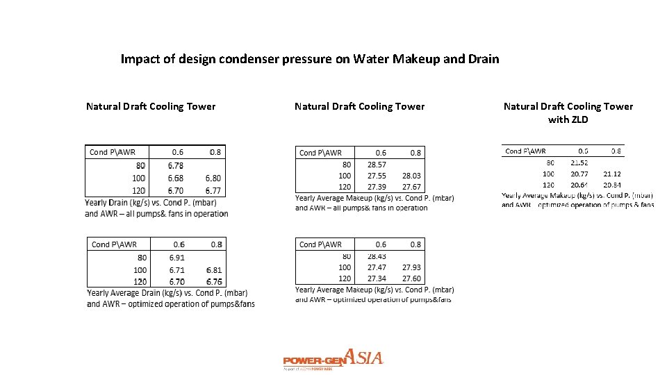 Impact of design condenser pressure on Water Makeup and Drain Natural Draft Cooling Tower