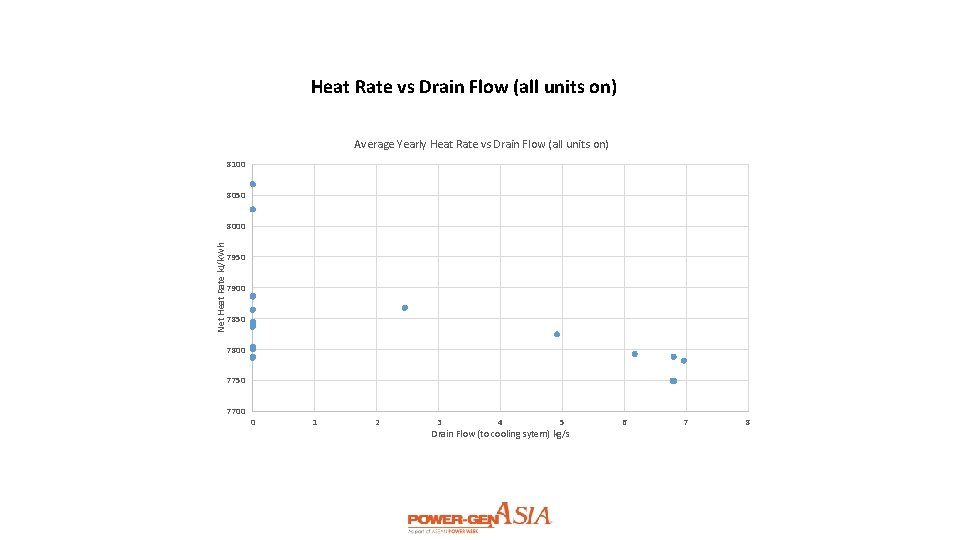 Heat Rate vs Drain Flow (all units on) Average Yearly Heat Rate vs Drain