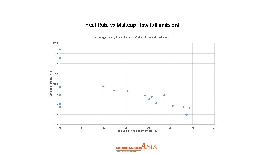 Heat Rate vs Makeup Flow (all units on) Average Yearly Heat Rate vs Makep