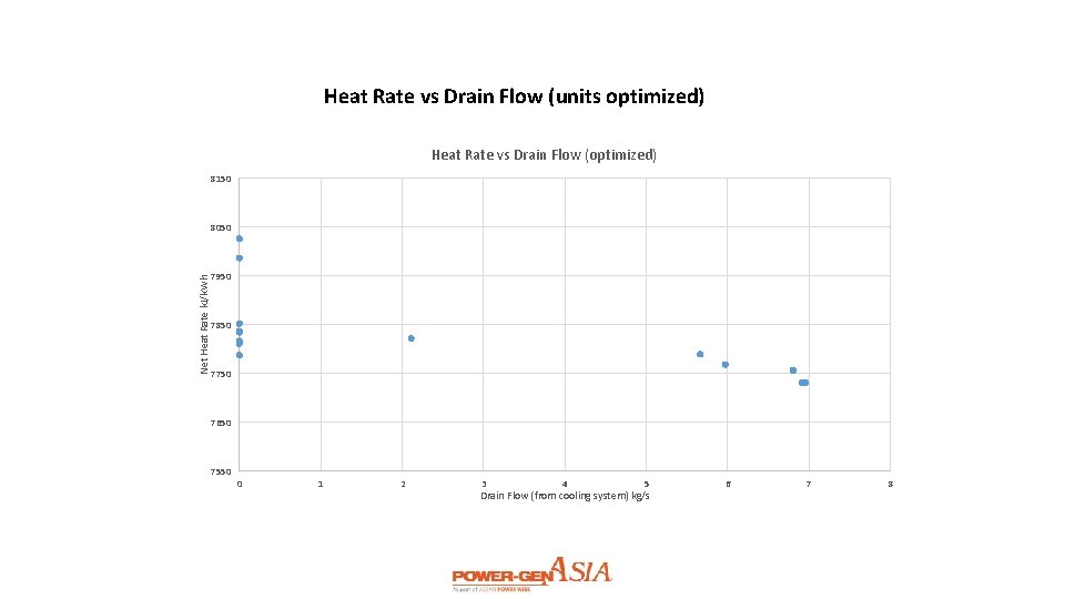 Heat Rate vs Drain Flow (units optimized) Heat Rate vs Drain Flow (optimized) 8150