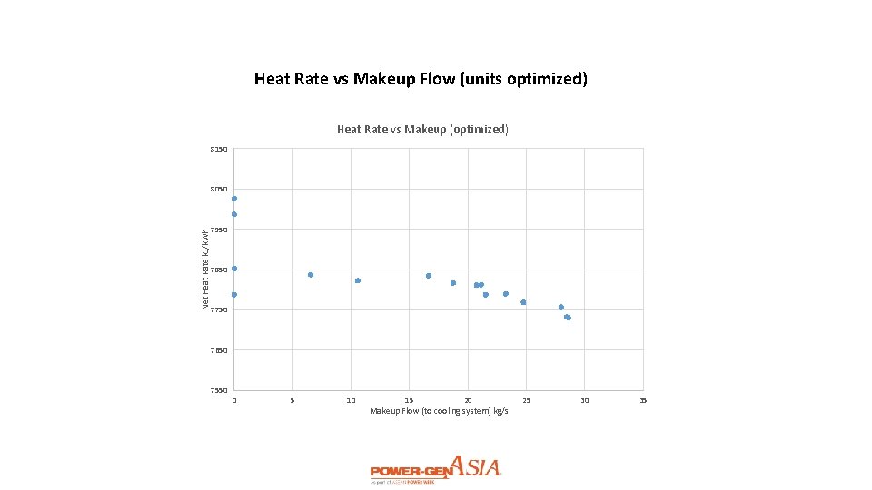 Heat Rate vs Makeup Flow (units optimized) Heat Rate vs Makeup (optimized) 8150 8050