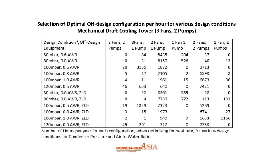 Selection of Optimal Off-design configuration per hour for various design conditions Mechanical Draft Cooling