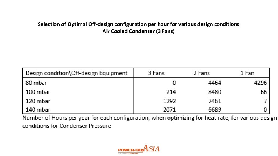 Selection of Optimal Off-design configuration per hour for various design conditions Air Cooled Condenser