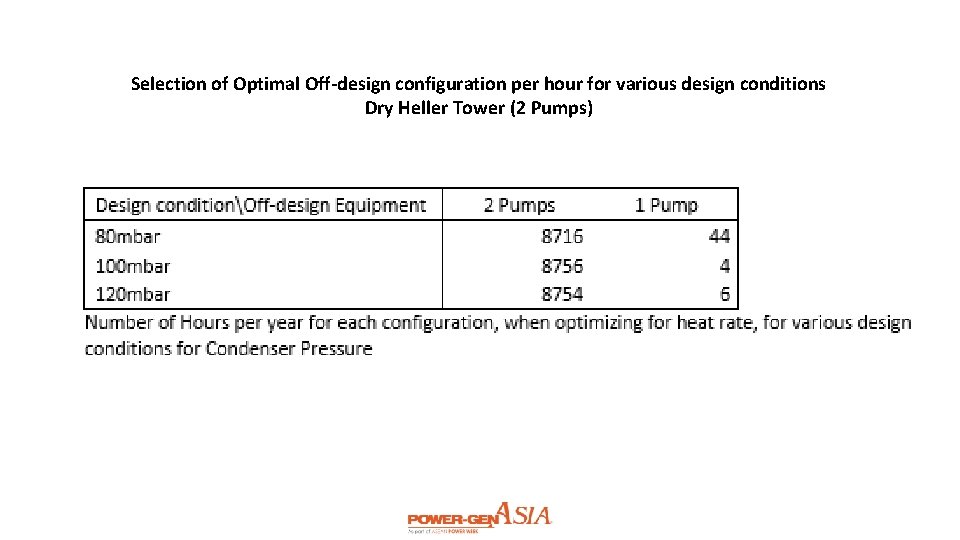 Selection of Optimal Off-design configuration per hour for various design conditions Dry Heller Tower