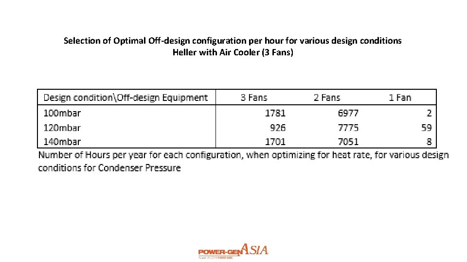 Selection of Optimal Off-design configuration per hour for various design conditions Heller with Air