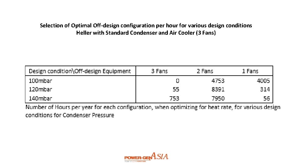 Selection of Optimal Off-design configuration per hour for various design conditions Heller with Standard