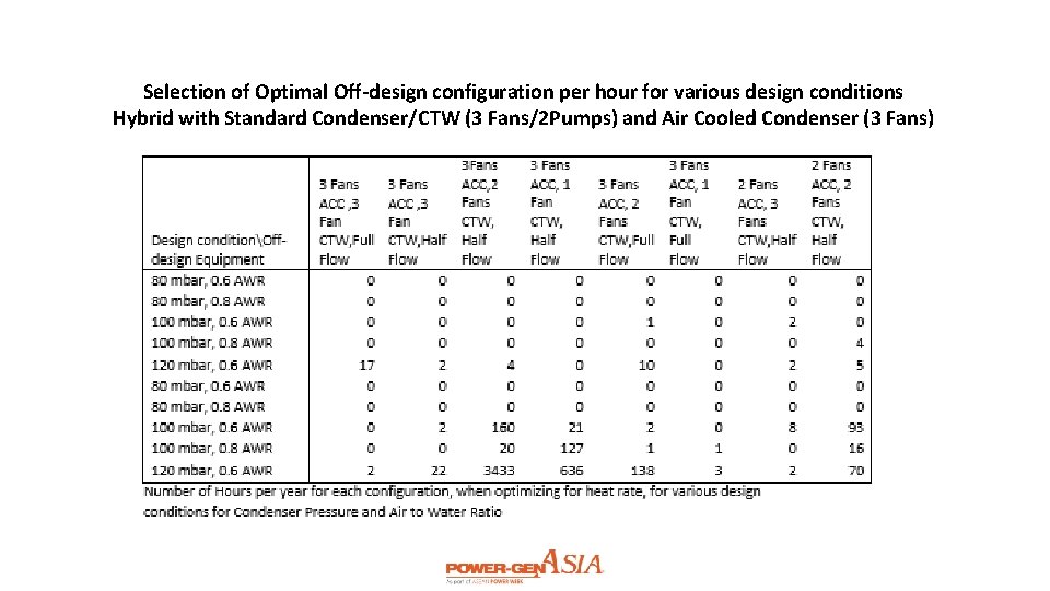 Selection of Optimal Off-design configuration per hour for various design conditions Hybrid with Standard