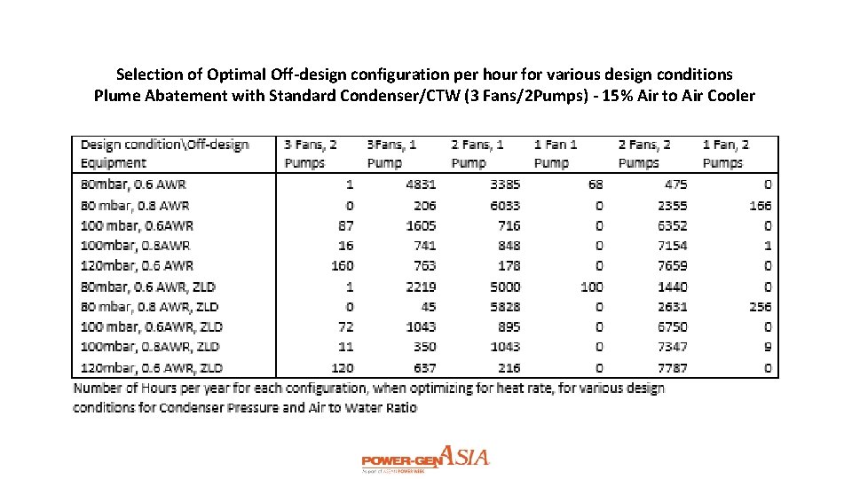 Selection of Optimal Off-design configuration per hour for various design conditions Plume Abatement with