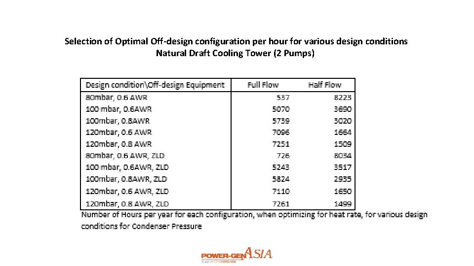 Selection of Optimal Off-design configuration per hour for various design conditions Natural Draft Cooling