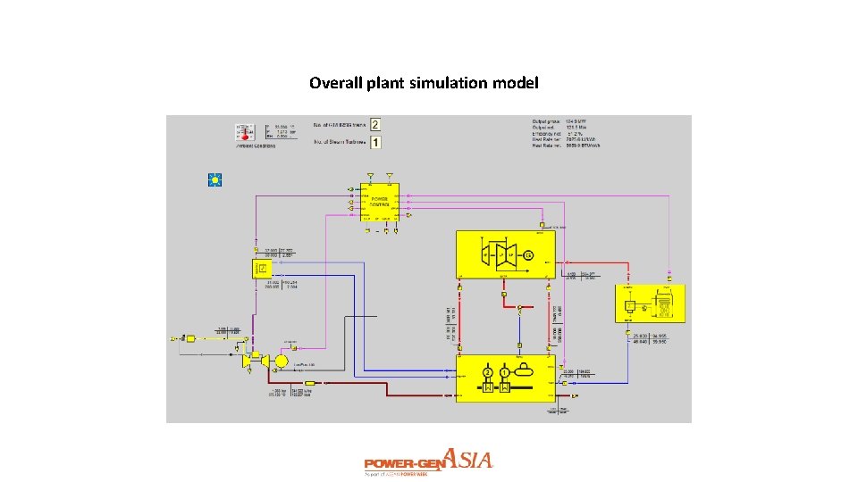 Overall plant simulation model 