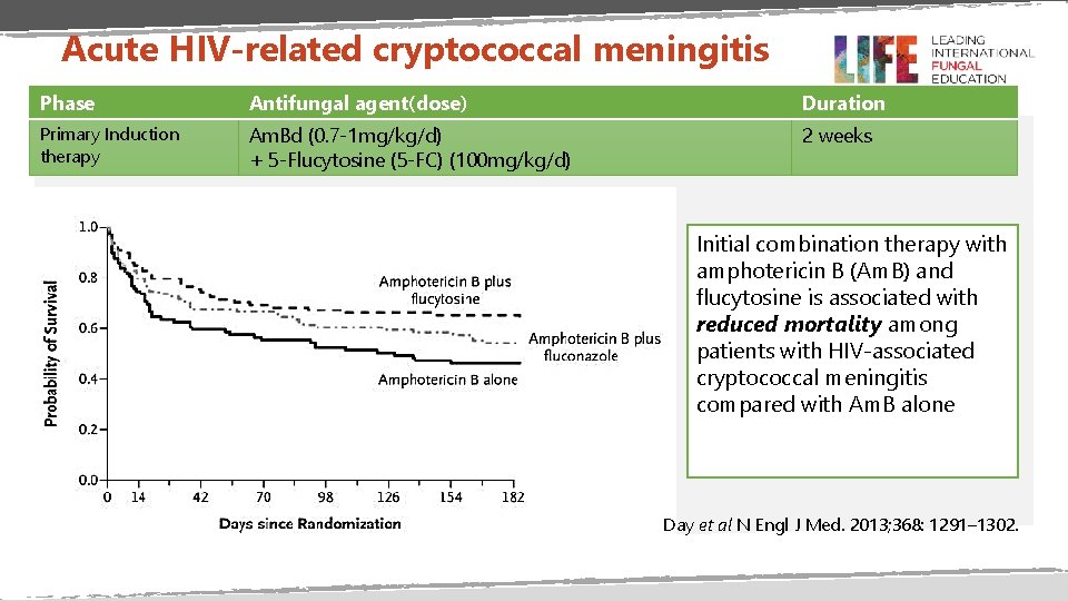 Acute HIV-related cryptococcal meningitis Phase Antifungal agent(dose) Duration Primary Induction therapy Am. Bd (0.