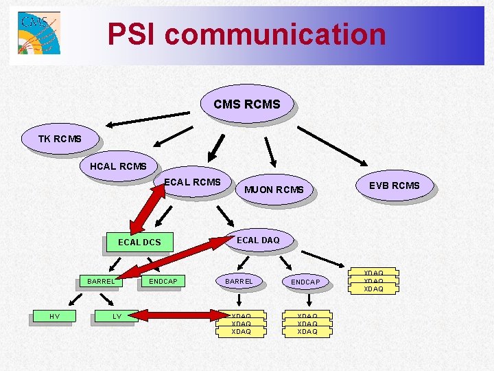 PSI communication CMS RCMS TK RCMS HCAL RCMS ECAL DCS BARREL HV LV ENDCAP