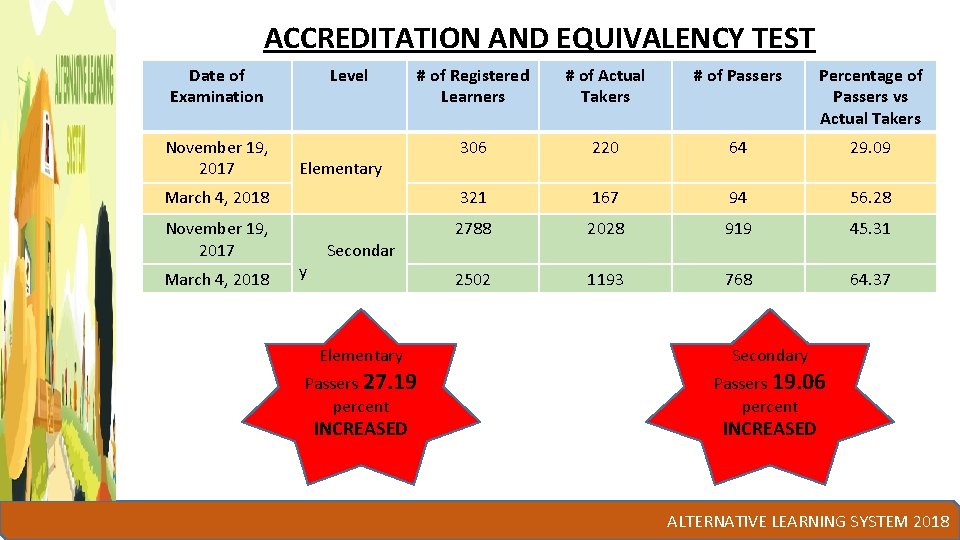 ACCREDITATION AND EQUIVALENCY TEST Date of Examination # of Registered Learners # of Actual
