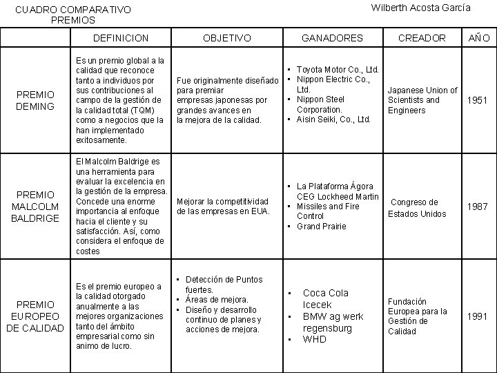 Wilberth Acosta García CUADRO COMPARATIVO PREMIOS DEFINICION PREMIO DEMING Es un premio global a