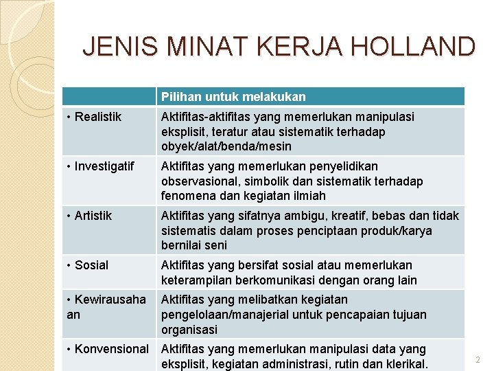 JENIS MINAT KERJA HOLLAND Pilihan untuk melakukan • Realistik Aktifitas-aktifitas yang memerlukan manipulasi eksplisit,