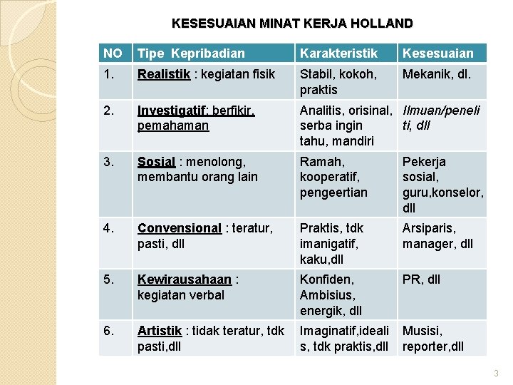 KESESUAIAN MINAT KERJA HOLLAND NO Tipe Kepribadian Karakteristik Kesesuaian 1. Realistik : kegiatan fisik