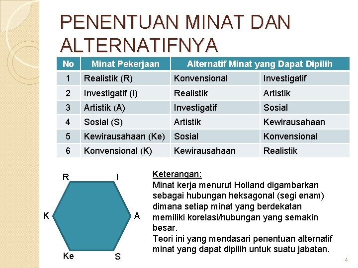 PENENTUAN MINAT DAN ALTERNATIFNYA No Minat Pekerjaan Alternatif Minat yang Dapat Dipilih 1 Realistik