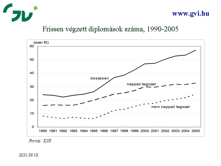 www. gvi. hu Frissen végzett diplomások száma, 1990 -2005 Forrás: KSH 2021. 09. 10.