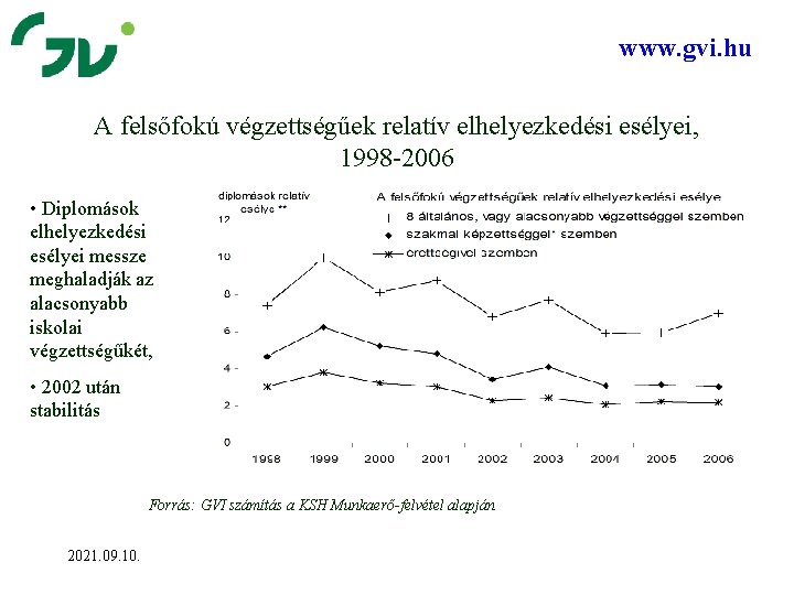 www. gvi. hu A felsőfokú végzettségűek relatív elhelyezkedési esélyei, 1998 -2006 • Diplomások elhelyezkedési