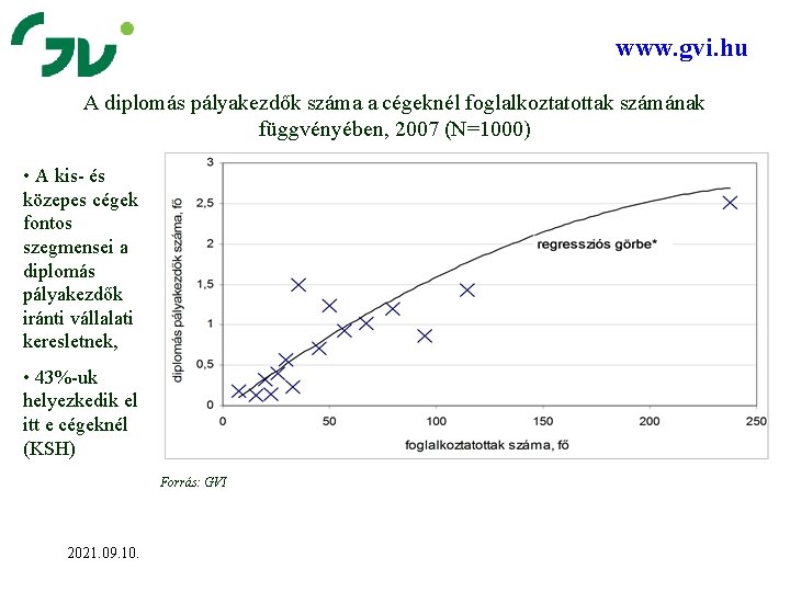 www. gvi. hu A diplomás pályakezdők száma a cégeknél foglalkoztatottak számának függvényében, 2007 (N=1000)