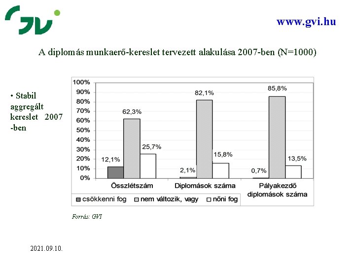 www. gvi. hu A diplomás munkaerő-kereslet tervezett alakulása 2007 -ben (N=1000) • Stabil aggregált