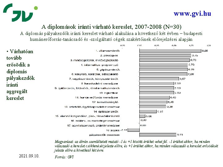 www. gvi. hu A diplomások iránti várható kereslet, 2007 -2008 (N=30) A diplomás pályakezdők