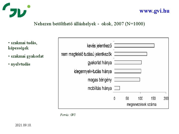 www. gvi. hu Nehezen betölthető álláshelyek - okok, 2007 (N=1000) • szakmai tudás, képességek