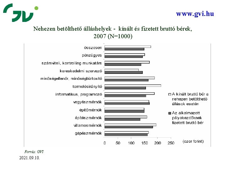 www. gvi. hu Nehezen betölthető álláshelyek - kínált és fizetett bruttó bérek, 2007 (N=1000)