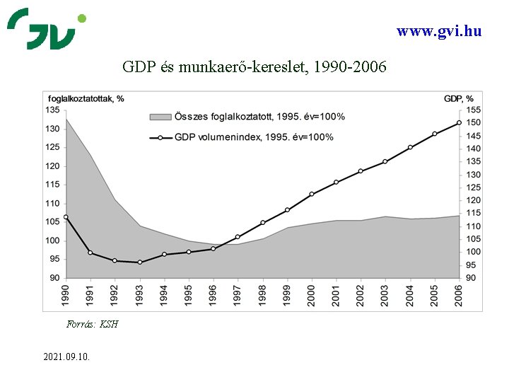 www. gvi. hu GDP és munkaerő-kereslet, 1990 -2006 Forrás: KSH 2021. 09. 10. 