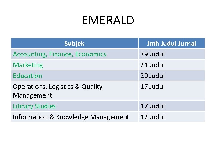 EMERALD Subjek Accounting, Finance, Economics Marketing Education Operations, Logistics & Quality Management Jmh Judul