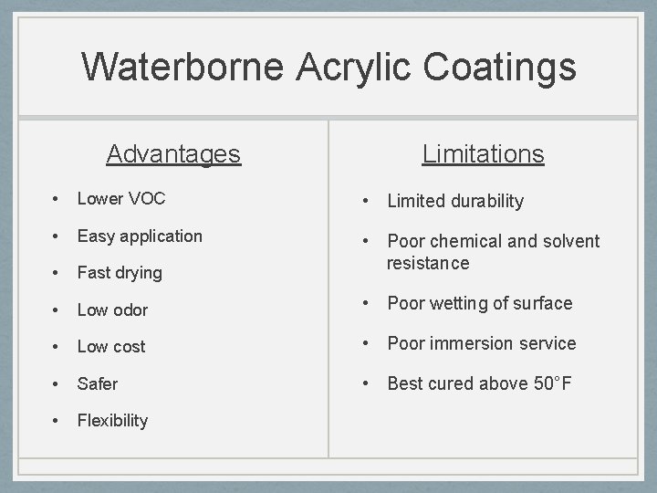 Waterborne Acrylic Coatings Advantages Limitations • Lower VOC • Limited durability • Easy application