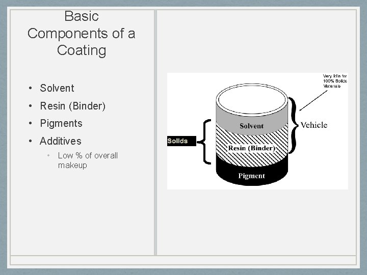 Basic Components of a Coating • Solvent • Resin (Binder) • Pigments • Additives