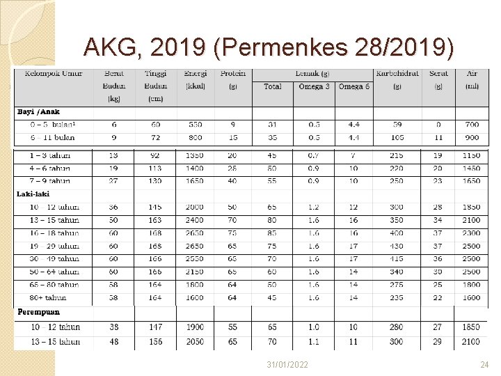 AKG, 2019 (Permenkes 28/2019) 31/01/2022 24 