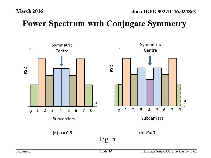 March 2016 doc. : IEEE 802. 11 -16/0318 r 2 Power Spectrum with Conjugate